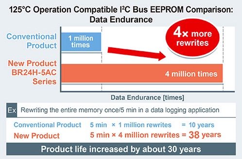 New faster 125°C operation compatible EEPROMs extend service life